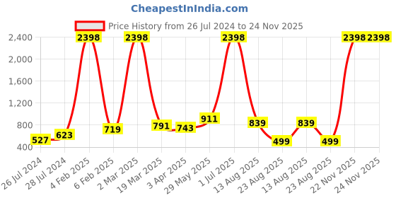 myntra.com RD TREND Yellow & Grey Geometric Printed 210 TC Cotton King Bedsheet with 2 Pillow Covers rd trend Price History Graph from 26 Jul 2024 to 23 Nov 2025