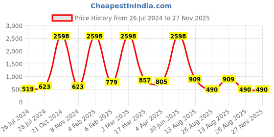 myntra.com RD TREND Yellow & White Floral 210 TC Fitted Cotton Single Bedsheet with 1 Pillow Covers rd trend Price History Graph from 26 Jul 2024 to 26 Nov 2025
