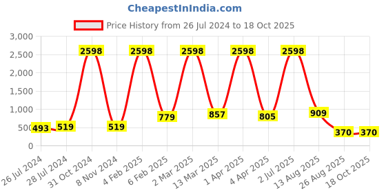 myntra.com RD TREND Yellow & White Floral Printed 210 TC Cotton Single Bedsheet with 1 Pillow Covers rd trend Price History Graph from 26 Jul 2024 to 17 Oct 2025