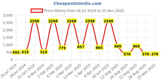 myntra.com RD TREND Yellow & White Floral Printed 210 TC Cotton Single Bedsheet with 1 Pillow Covers rd trend Price History Graph from 26 Jul 2024 to 25 Nov 2025