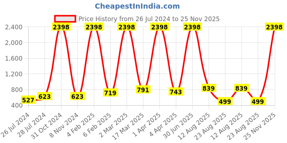 myntra.com RD TREND Yellow & White Floral Printed 210 TC King Bedsheet with 2 Pillow Covers rd trend Price History Graph from 26 Jul 2024 to 25 Nov 2025