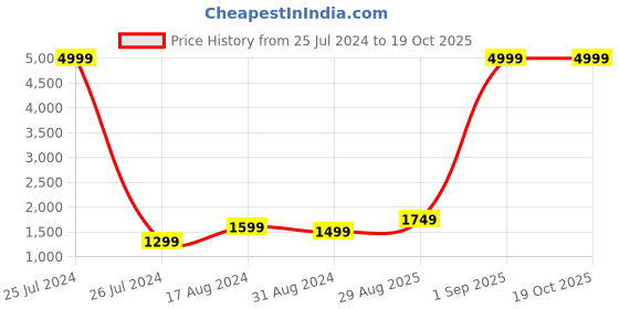 myntra.com RD TREND Yellow & White Printed 210 TC Cotton Fitted King Bedsheet with 2 Pillow Covers rd trend Price History Graph from 25 Jul 2024 to 17 Oct 2025