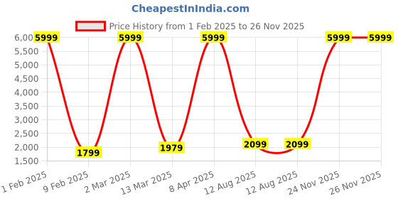 myntra.com RD TREND Yellow & White Printed 210 TC Pure Cotton Fitted King Bedsheet & 2 Pillow Covers rd trend Price History Graph from 1 Feb 2025 to 26 Nov 2025