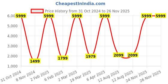 myntra.com RD TREND Yellow & White Printed 210 TC Pure Cotton King Bedsheet & 2 Pillow Covers rd trend Price History Graph from 31 Oct 2024 to 26 Nov 2025