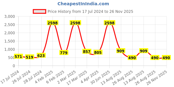 myntra.com RD TREND Yellow Floral Printed 210 TC Cotton Fitted Single Bedsheet with 1 Pillow Covers rd trend Price History Graph from 17 Jul 2024 to 26 Nov 2025