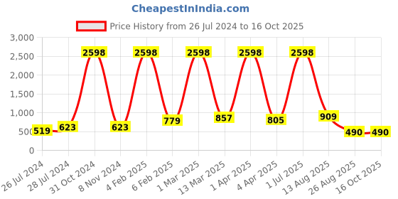myntra.com RD TREND Yellow Geometric 210 TC Fitted Cotton Single Bedsheet with 1 Pillow Covers rd trend Price History Graph from 26 Jul 2024 to 15 Oct 2025
