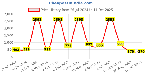 myntra.com RD TREND Yellow Geometric Printed 210 TC Coton Single Bedsheet with 1 Pillow Covers rd trend Price History Graph from 26 Jul 2024 to 10 Oct 2025