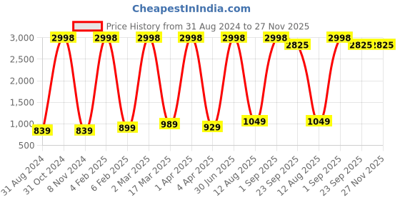 myntra.com RD TREND Yellow Geometric Printed 210 TC Cotton Fitted King Bedsheet with 2 Pillow Covers rd trend Price History Graph from 31 Aug 2024 to 26 Nov 2025