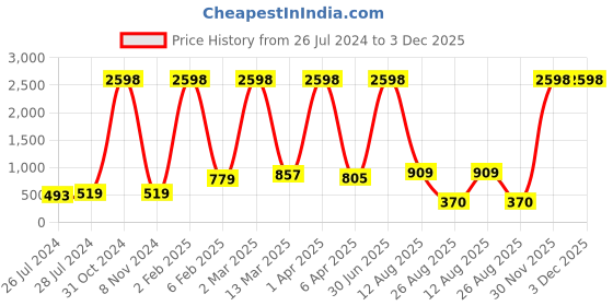 myntra.com RD TREND Yellow Geometric Printed 210 TC Cotton Single Bedsheet with 2 Pillow Covers rd trend Price History Graph from 26 Jul 2024 to 3 Dec 2025