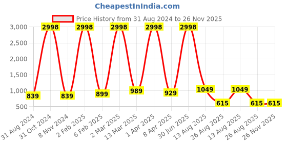 myntra.com RD TREND Yellow Geometric Printed 210 TC Fitted Cotton King Bedsheet with 2 Pillow Covers rd trend Price History Graph from 31 Aug 2024 to 26 Nov 2025