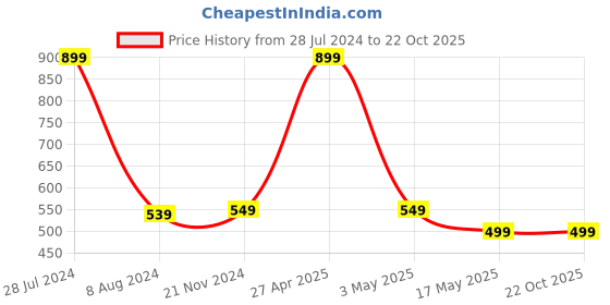 myntra.com RDK Amethyst Elasticated Bracelet rdk Price History Graph from 28 Jul 2024 to 22 Oct 2025