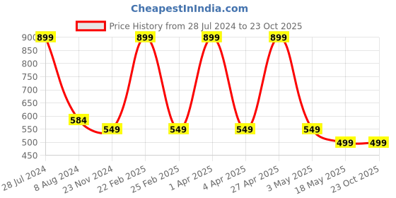 myntra.com RDK Beaded Charm Bracelet rdk Price History Graph from 28 Jul 2024 to 23 Oct 2025