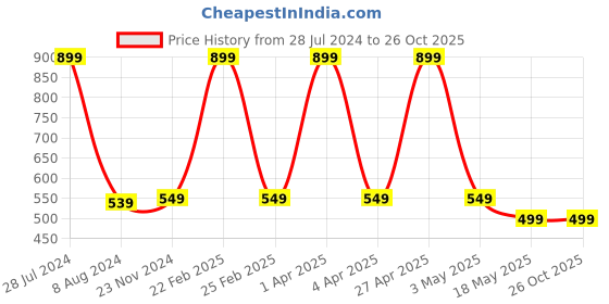 myntra.com RDK Beaded Charm Bracelet rdk Price History Graph from 28 Jul 2024 to 26 Oct 2025
