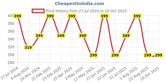 myntra.com RDK Beige Dhoop Dani with Dhoop Powder rdk Price History Graph from 27 Jul 2024 to 9 Oct 2025