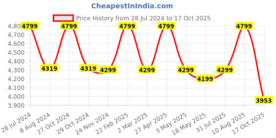 myntra.com RDK Beige Handmade Sandalwood Lord Ganesha Idol Showpiece rdk Price History Graph from 28 Jul 2024 to 17 Oct 2025