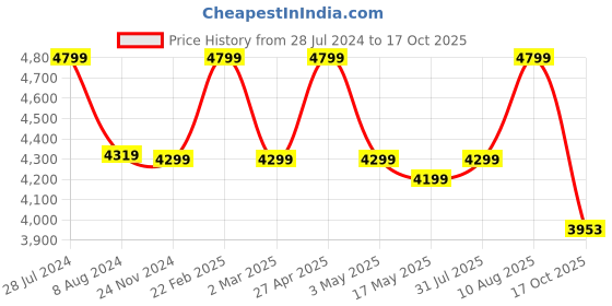 myntra.com RDK Beige Handmade Sandalwood Lord Saraswati Idol Showpiece rdk Price History Graph from 28 Jul 2024 to 17 Oct 2025