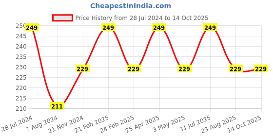 myntra.com RDK Beige Kesar Chandan Charcoal Free Incense Sticks with Holder - 100g rdk Price History Graph from 28 Jul 2024 to 13 Oct 2025