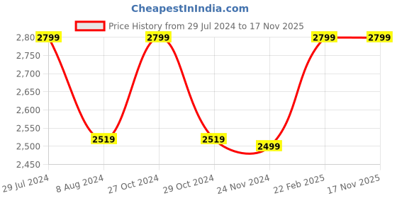 myntra.com RDK Beige Lord Sri Venkateshwara Handcrafted Sandalwood Showpiece rdk Price History Graph from 29 Jul 2024 to 17 Nov 2025