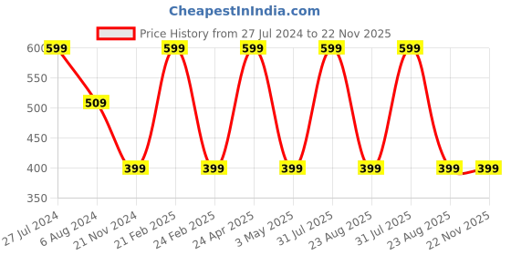 myntra.com RDK Beige Mogra Fragrance Incense Sticks rdk Price History Graph from 27 Jul 2024 to 22 Nov 2025
