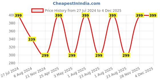 myntra.com RDK Beige Mogra Fragrance Incense Sticks rdk Price History Graph from 27 Jul 2024 to 3 Dec 2025