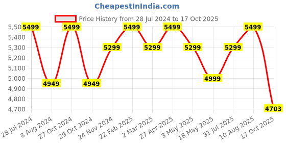 myntra.com RDK Beige Natural Hamdemade Sandalwood Elephant Showpiece rdk Price History Graph from 28 Jul 2024 to 17 Oct 2025