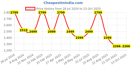 myntra.com RDK Beige Natural Sandalwood Lord Ganesha Showpiece rdk Price History Graph from 28 Jul 2024 to 23 Oct 2025