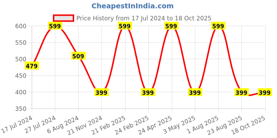 myntra.com RDK Beige Natural  Sparkle Fragrance Incense Sticks 200 Grams rdk Price History Graph from 17 Jul 2024 to 18 Oct 2025