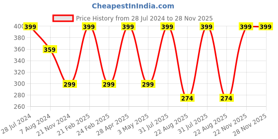 myntra.com RDK Beige Pack of 200 gram Premium Guggal Oud Dhoop Stick / Incense Sticks with Holder rdk Price History Graph from 28 Jul 2024 to 27 Nov 2025
