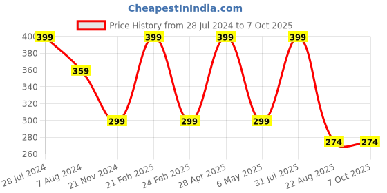 myntra.com RDK Beige Pack of 200 gram Premium Loban Oud Dhoop Stick / Incense Sticks with Holder rdk Price History Graph from 28 Jul 2024 to 7 Oct 2025