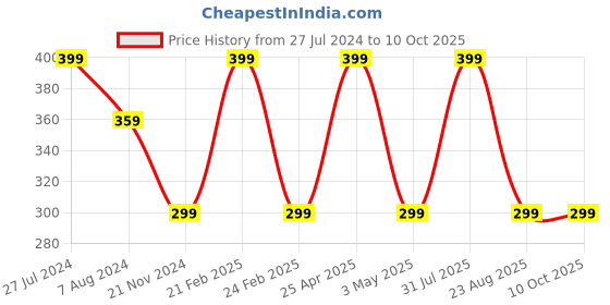 myntra.com RDK Beige Premium Anand Charcoal Free Ayurvedic Dhoop Stick rdk Price History Graph from 27 Jul 2024 to 9 Oct 2025