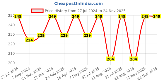 myntra.com RDK Beige Premium Charcoal Free Ayurvedic Rose Dhoop Stick rdk Price History Graph from 27 Jul 2024 to 24 Nov 2025