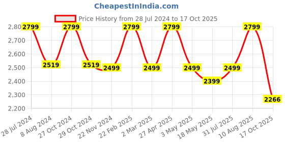 myntra.com RDK Beige Sandalwood Goddess Laksmi Idol Showpiece rdk Price History Graph from 28 Jul 2024 to 17 Oct 2025