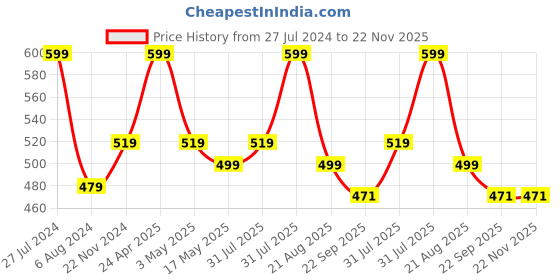 myntra.com RDK Beige Sandalwood With Rubbing Board rdk Price History Graph from 27 Jul 2024 to 22 Nov 2025