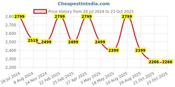 myntra.com RDK Beige Sarasvati Goddess Handcrafted Sandalwood Showpiece rdk Price History Graph from 28 Jul 2024 to 23 Oct 2025