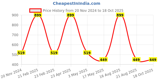 myntra.com RDK Chandan Pata Original Sandalwood Stick with Rubbing Stone - Red rdk Price History Graph from 20 Nov 2024 to 17 Oct 2025