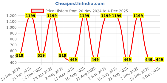 myntra.com RDK Chandan Pata Premium Sandalwood Stick with Rubbing Stone - Beige rdk Price History Graph from 20 Nov 2024 to 4 Dec 2025