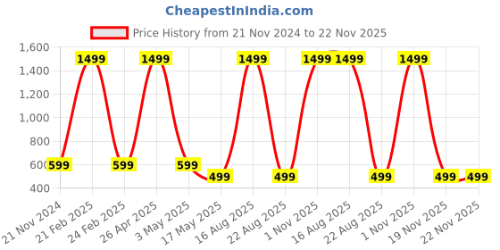 myntra.com RDK Chandan Pata Premium Sandalwood Stick with Rubbing Stone - Red & Beige rdk Price History Graph from 21 Nov 2024 to 22 Nov 2025