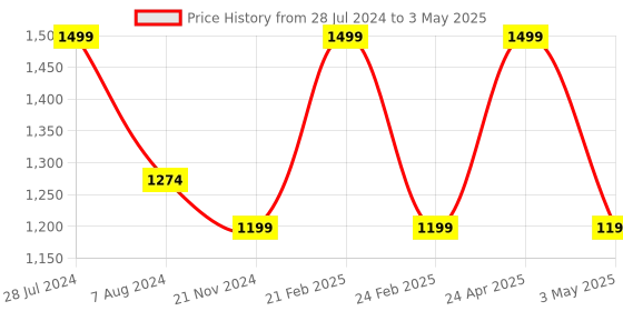 myntra.com RDK Chandan Pata with Original Red and White 2 Sandalwood Sticks rdk Price History Graph from 28 Jul 2024 to 3 May 2025