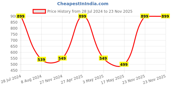 myntra.com RDK Crystal Beaded Elasticated Bracelet rdk Price History Graph from 28 Jul 2024 to 23 Nov 2025