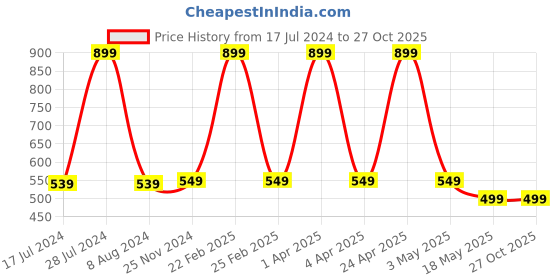 myntra.com RDK Elasticated Slip-On Bracelet rdk Price History Graph from 17 Jul 2024 to 27 Oct 2025