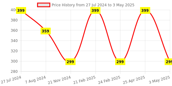 myntra.com RDK Kesar Chandan Flavour Charcoal Free Dhoop Sticks with Holder-200 gram rdk Price History Graph from 27 Jul 2024 to 3 May 2025
