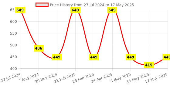 myntra.com RDK Natural Red Sandalwood Stick 75 g rdk Price History Graph from 27 Jul 2024 to 17 May 2025