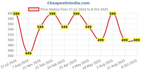 myntra.com RDK  Off White Natural Shell Japa Mala With Tassel rdk Price History Graph from 27 Jul 2024 to 7 Oct 2025