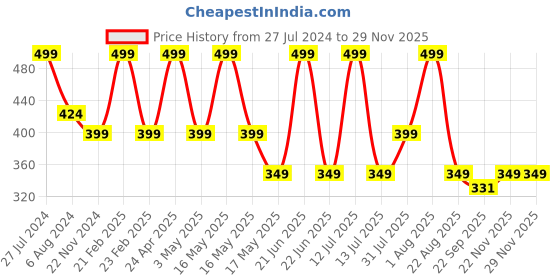 myntra.com RDK Original Mysore Sandalwood Scented Processed Chandan Stick rdk Price History Graph from 27 Jul 2024 to 28 Nov 2025