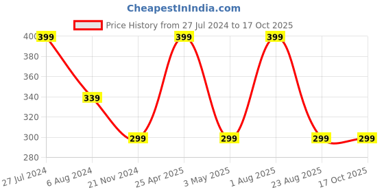 myntra.com RDK Pack of 100 gram Natural Sparkel Fragrance Beige Incense Sticks With Holder rdk Price History Graph from 27 Jul 2024 to 16 Oct 2025