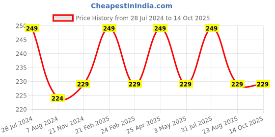 myntra.com RDK Premium Loban Dhoop Stick rdk Price History Graph from 28 Jul 2024 to 13 Oct 2025