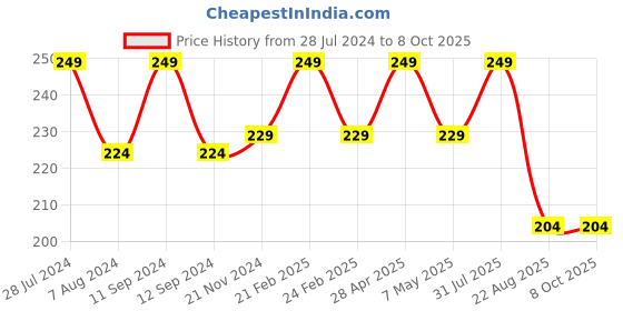 myntra.com RDK Premium Panna Dhoop Stick rdk Price History Graph from 28 Jul 2024 to 7 Oct 2025