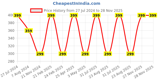 myntra.com RDK Premium Sandalwood Dhoop Stick rdk Price History Graph from 27 Jul 2024 to 28 Nov 2025