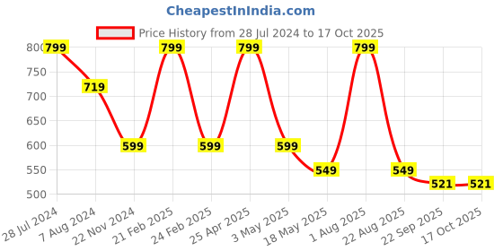 myntra.com RDK Red 99 Bead Muslim Prayer Tasbhi with Tassel rdk Price History Graph from 28 Jul 2024 to 16 Oct 2025