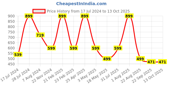 myntra.com RDK Red Beaded Sandalwood Japa Mala With Tassel rdk Price History Graph from 17 Jul 2024 to 13 Oct 2025